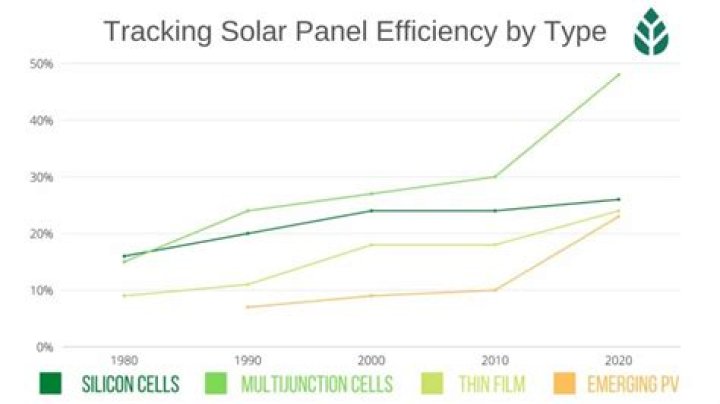 How efficient are graphene solar panels?