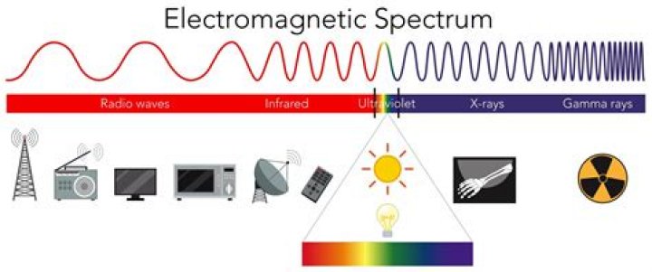 How electromagnetic waves are used for communication?