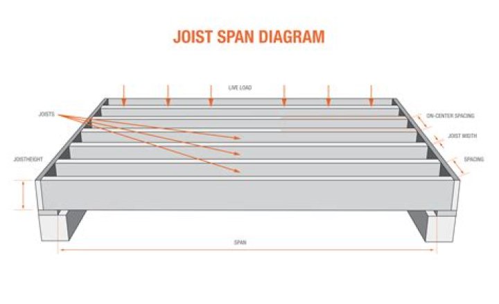 How far apart should floor joists be?