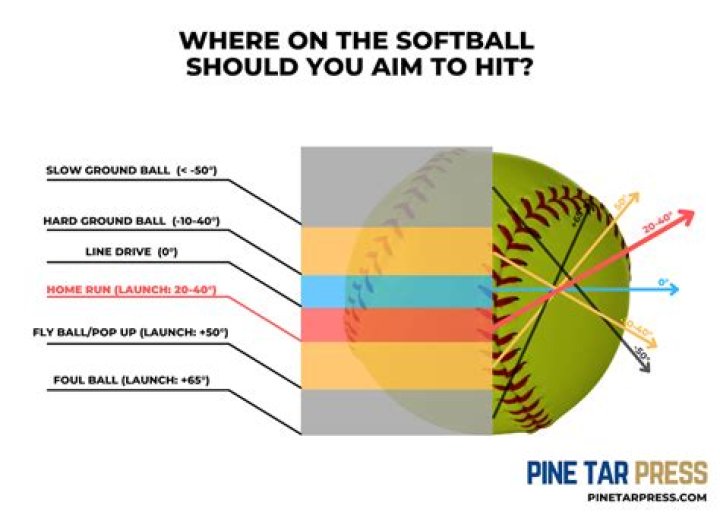 How far are the bases in slow pitch softball?