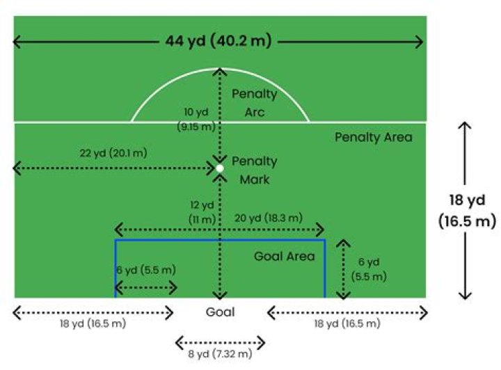 How far is it around a footy oval?