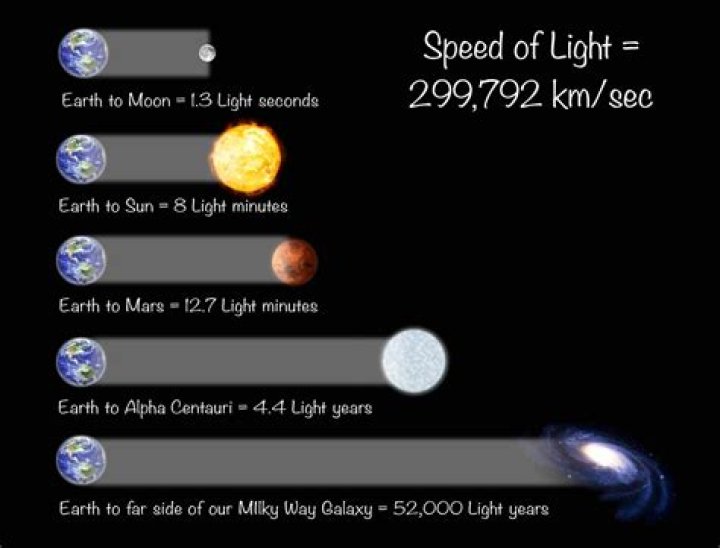 How fast is 99% the speed of light?