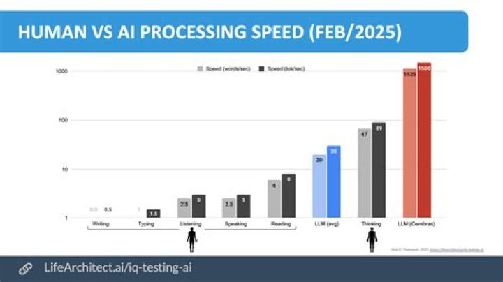 How Fast Is AI compared to humans?