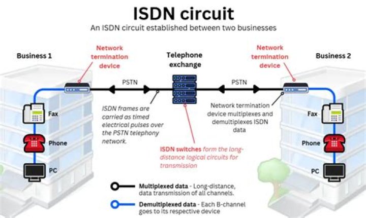 How fast is ISDN connection?