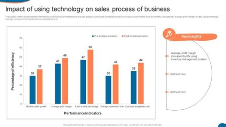 How has technology improved industry?