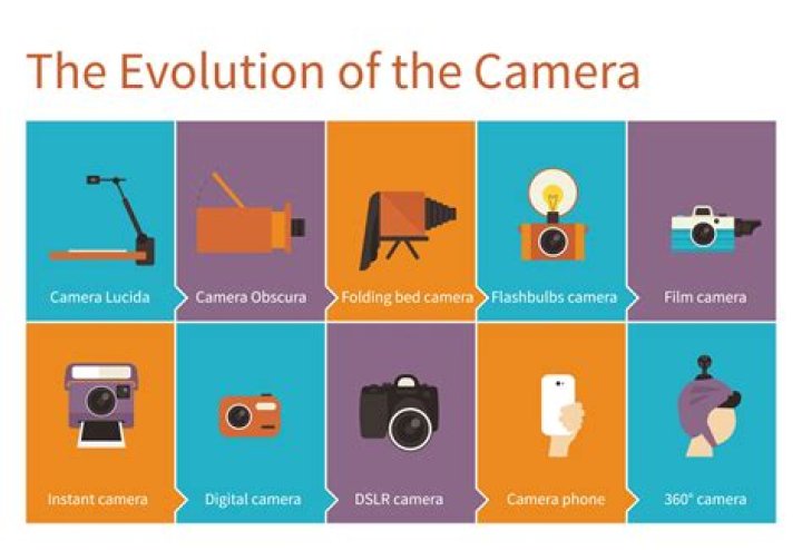 How has the camera changed our lives?