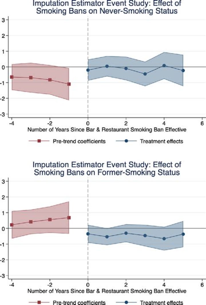 How have smoking bans affected restaurants and bars?