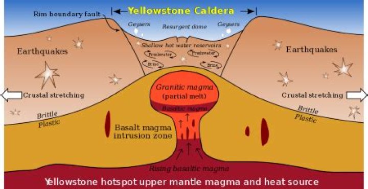 How hot is the plume of Yellowstone?