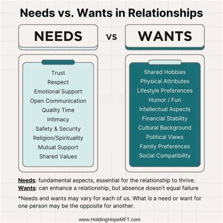 How important is it to know the difference between a need and a want?