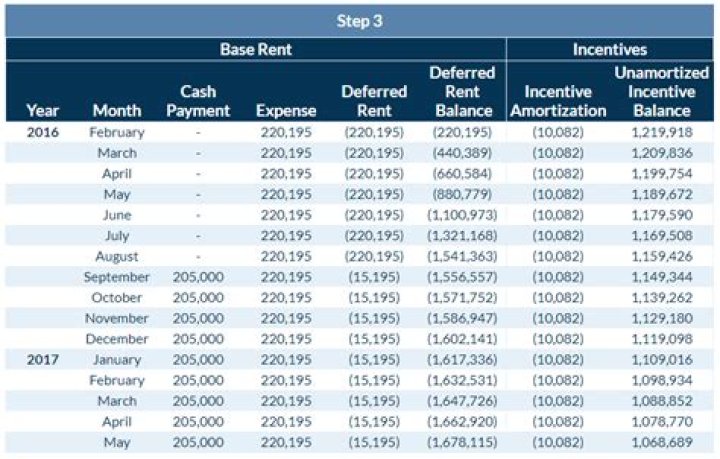 How is annual rent calculated?