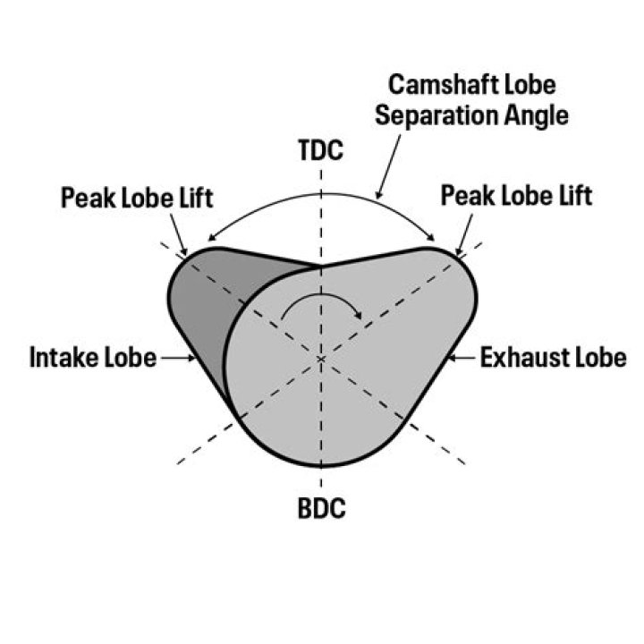 How is camshaft LSA calculated?