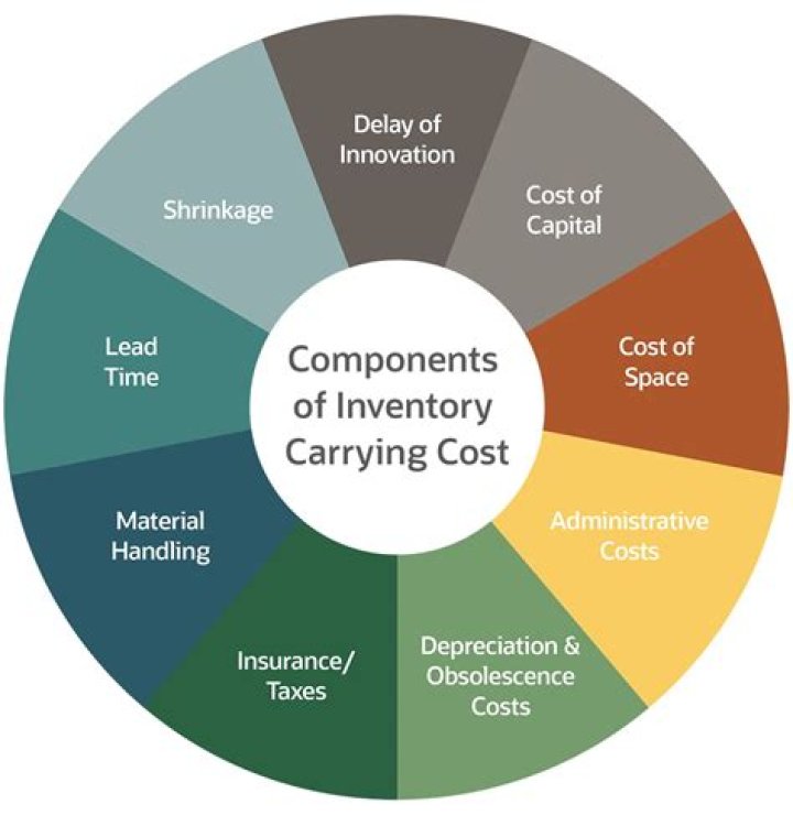 How is carrying cost calculated?