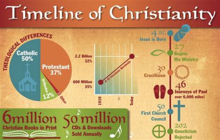 How is Christianity important to history?