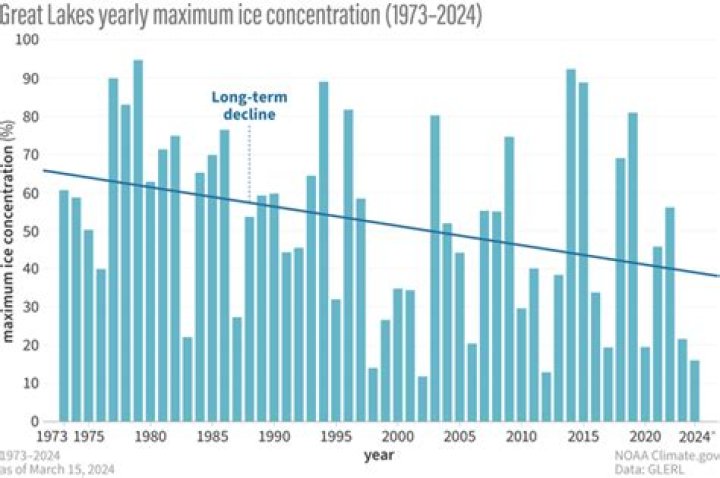 How is climate change affecting the Great Lakes?