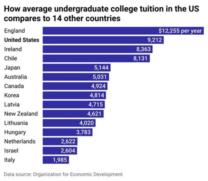 How is college in the UK different from the US?