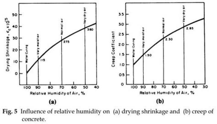How is concrete shrinkage measured?