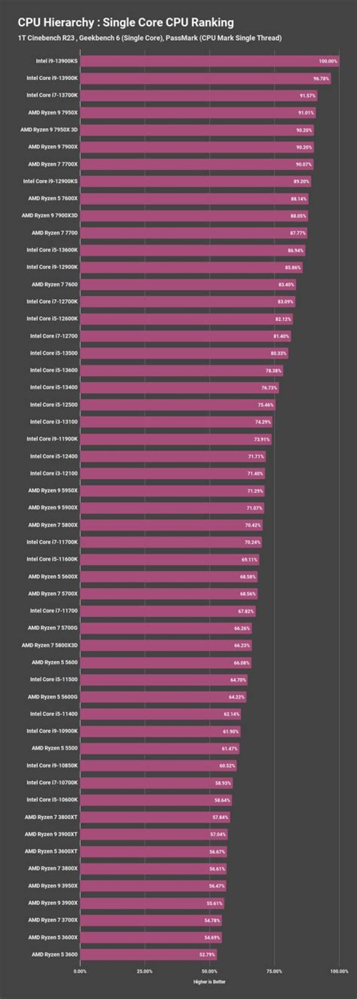 How is CPU performance measured?