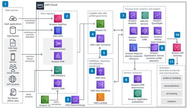 How is data analytics used in architecture?