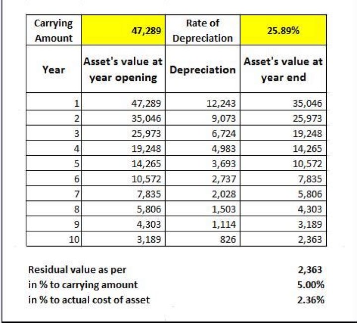 How is depreciation calculated in Companies Act 2013?