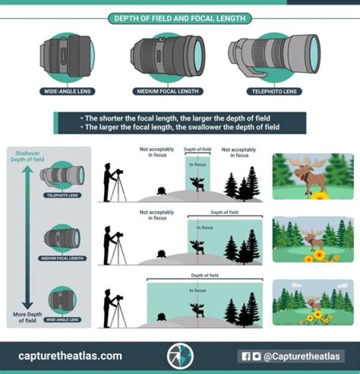 How is depth of focus calculated?
