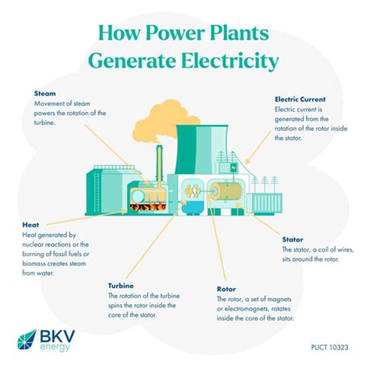 How is electricity generated in BC?