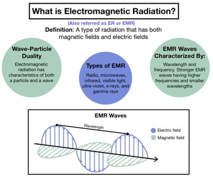 How is electromagnetic radiation classified?