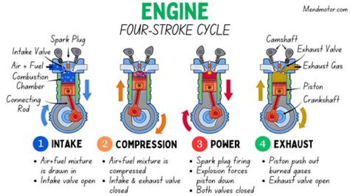 How is engine revolution controlled?