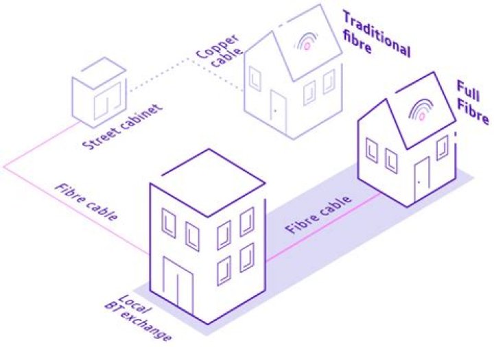 How is Fibre broadband connected?