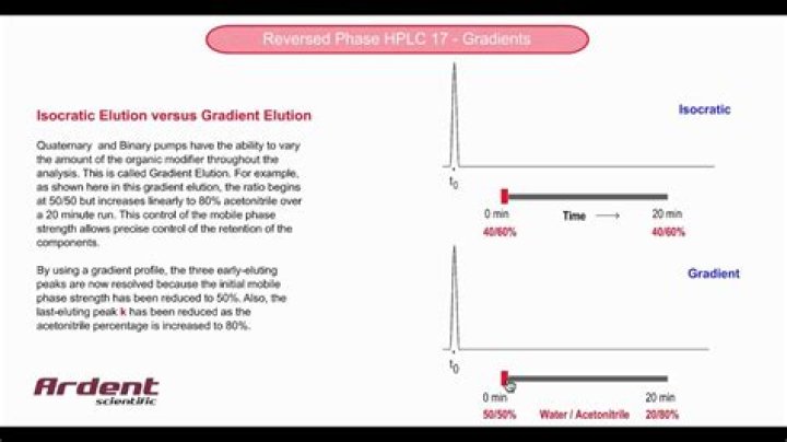 How is gradient elution produced?
