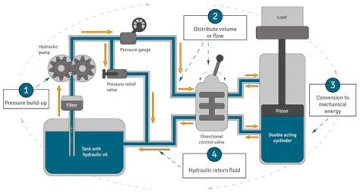 How is hydraulic transmission force controlled?