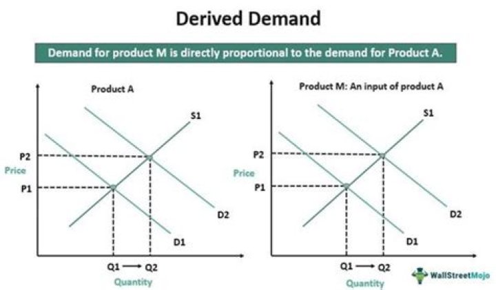 How is labor demand derived?