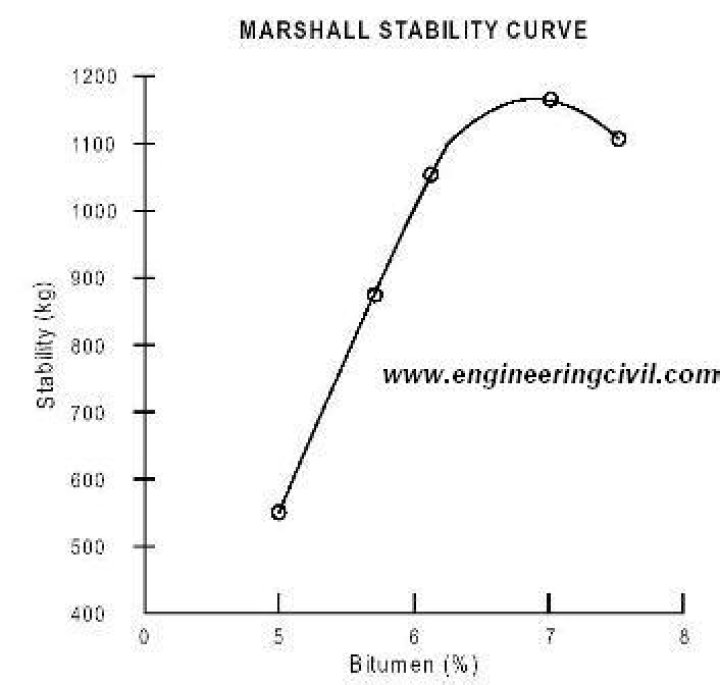 How is Marshall stability value calculated?