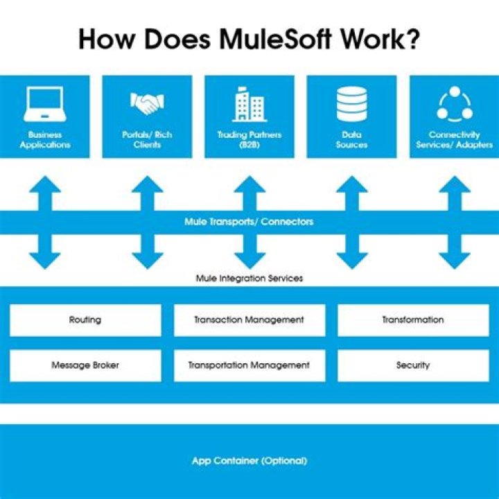 How is MuleSoft licensed?