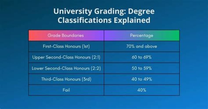 How is my degree classification calculated Northumbria?