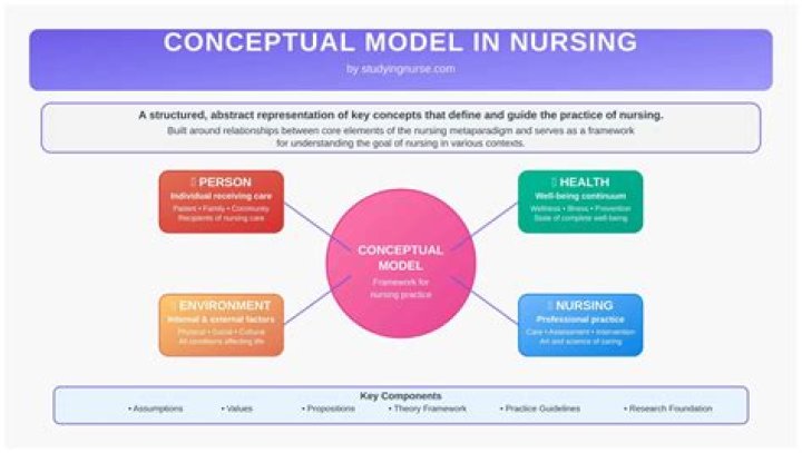 How is nursing research related to nursing conceptual models?