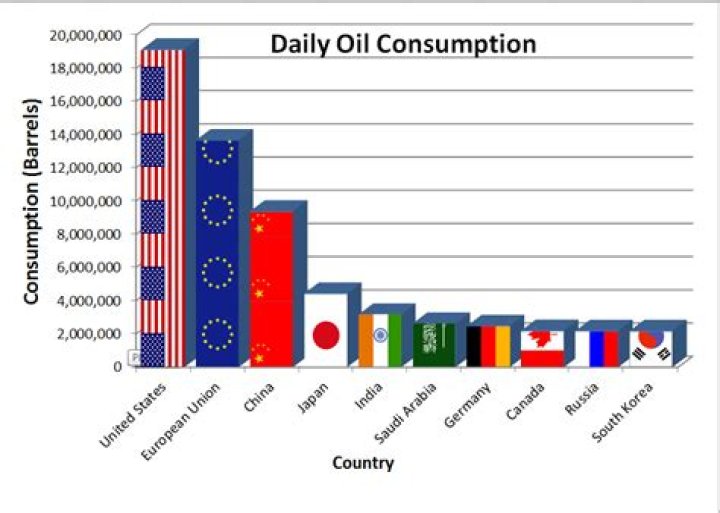 How is oil consumption measured?