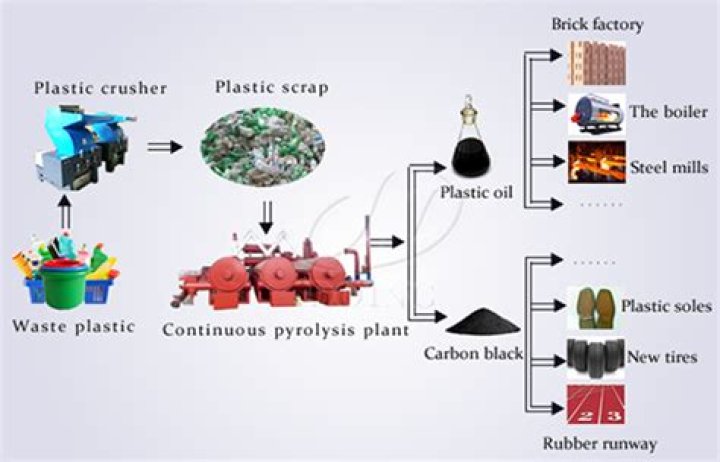 How is oil extracted from plastic waste?