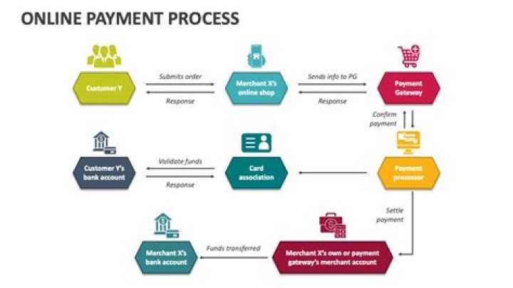 How is online payment done?