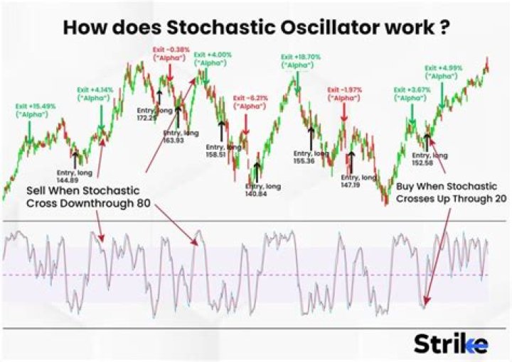 How is oscillator used in trading?