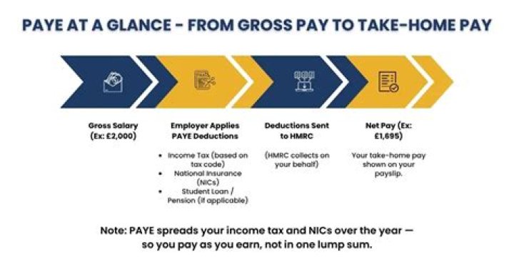 How is PAYE tax calculated in Ireland?