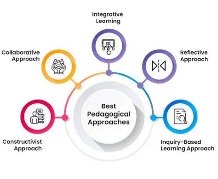 How is pedagogy an art of teaching?