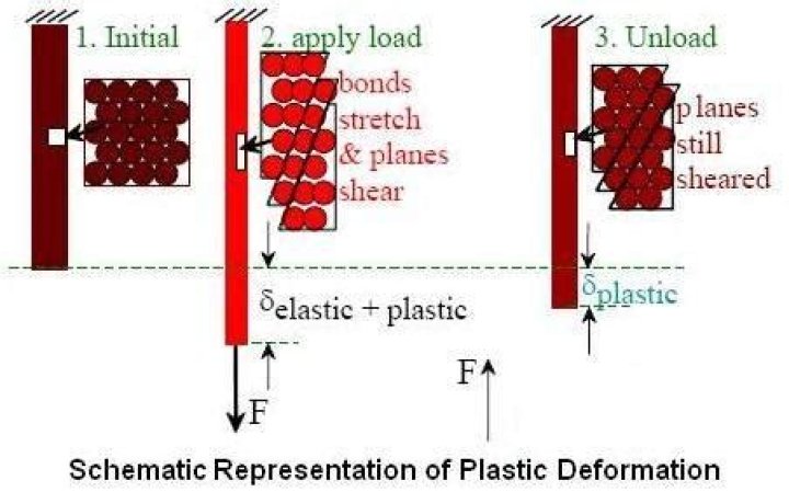 How is plastic deformation calculated?