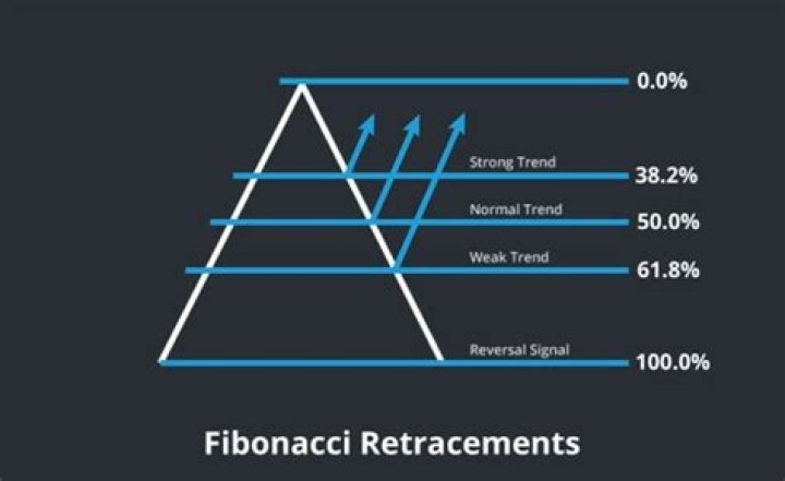 How is retracement level calculated?