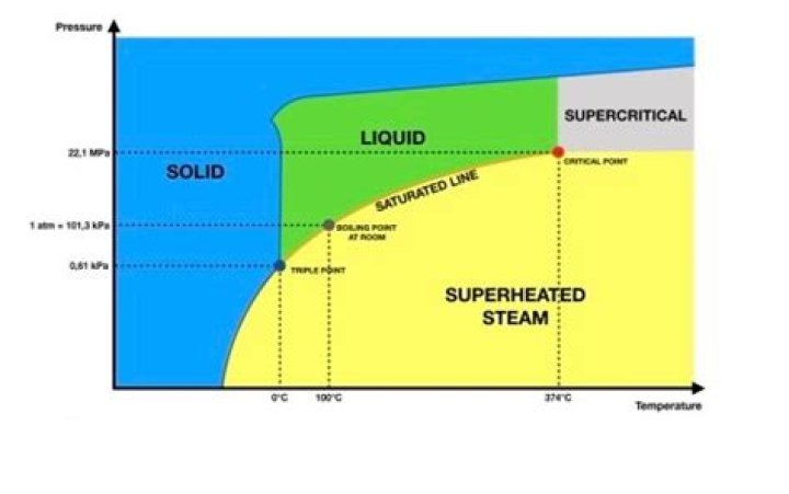 How is saturated steam produced?