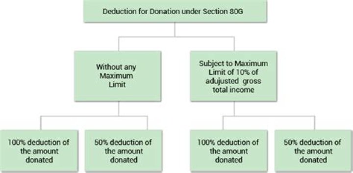 How is section 80g deduction calculated?