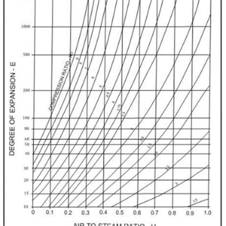 How is steam ratio calculated?