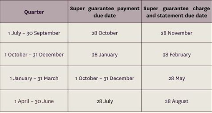 How is superannuation guarantee calculated?
