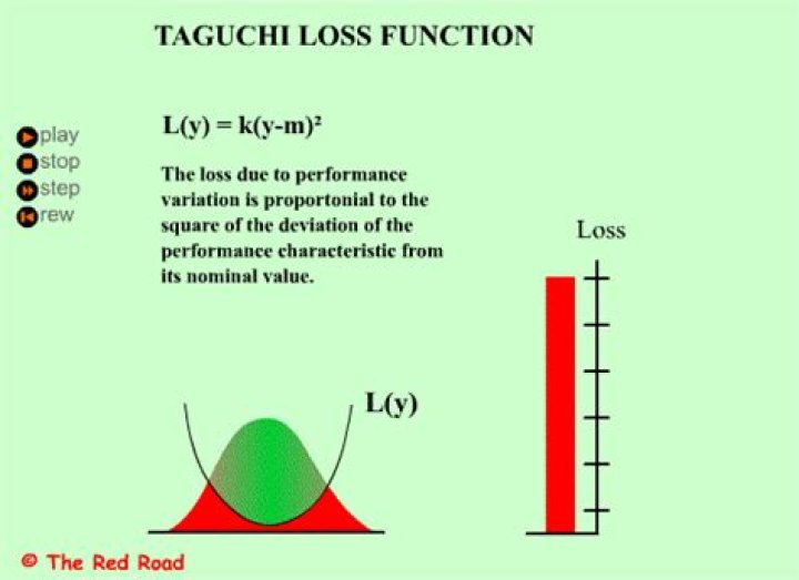 How is Taguchi quality loss function calculated?