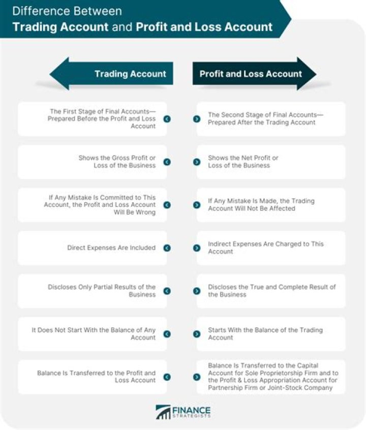 How is trading profit and loss account calculated?