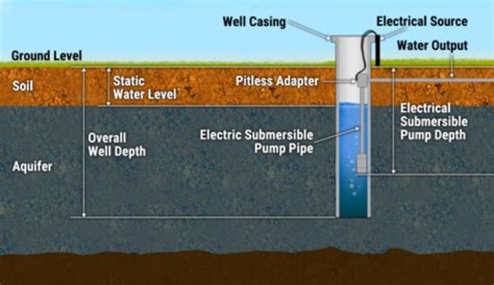 How is water level calculated?